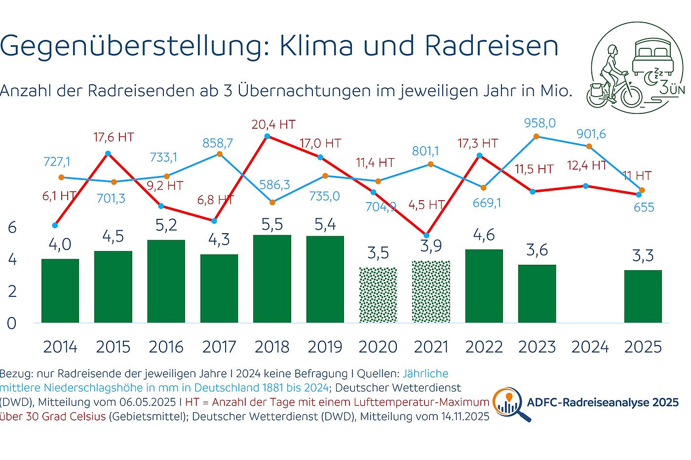 Gegenüberstellung Klima und Radreisen Grafik Klimakennzahlen