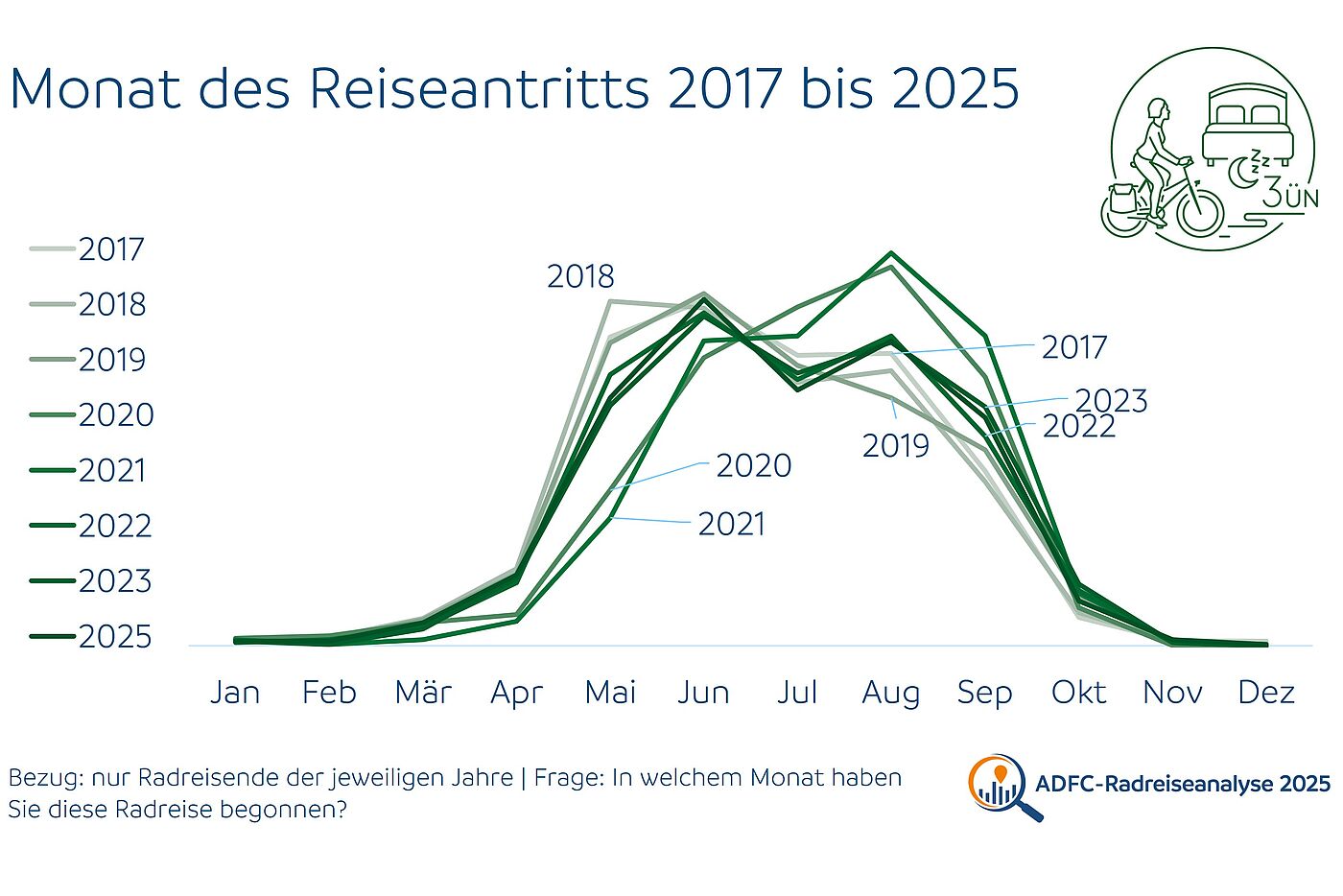 Beliebte Reisemonate Grafik Beliebte Reisemonate im Sommer