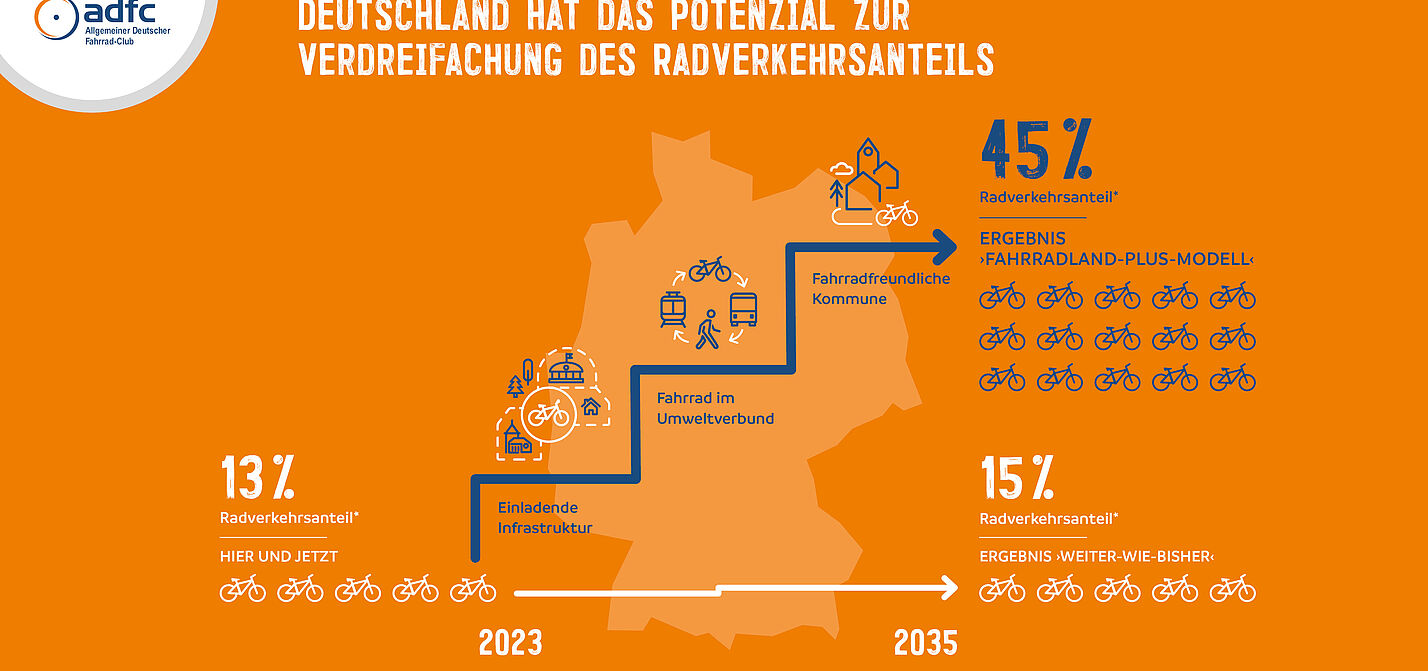 ADFC-Infografik: Deutschland könnte den Radverkehr verdreifachen ADFC-Infografik: Deutschland könnte den Radverkehr verdreifachen